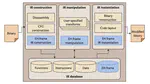 Securing Binary Code